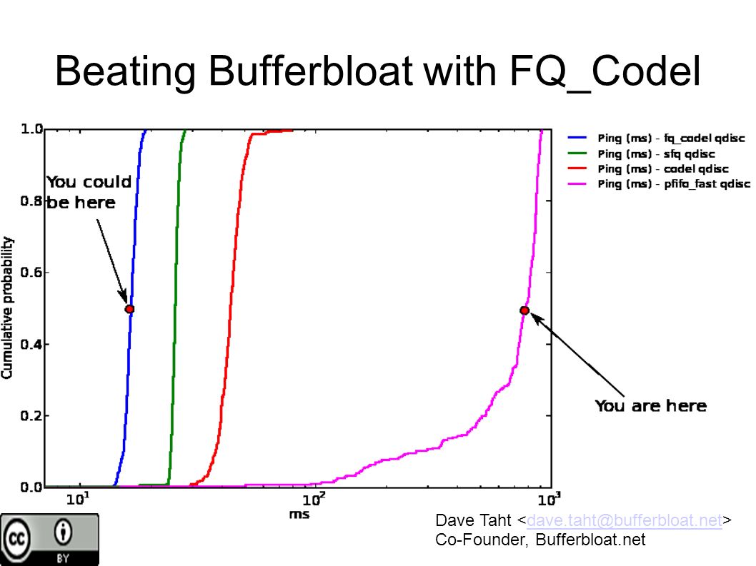 Beating+Bufferbloat+with+FQ_Codel.jpg