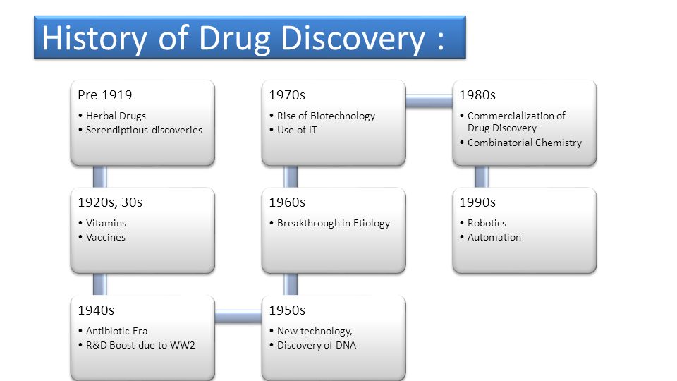 History of Drug Discovery :