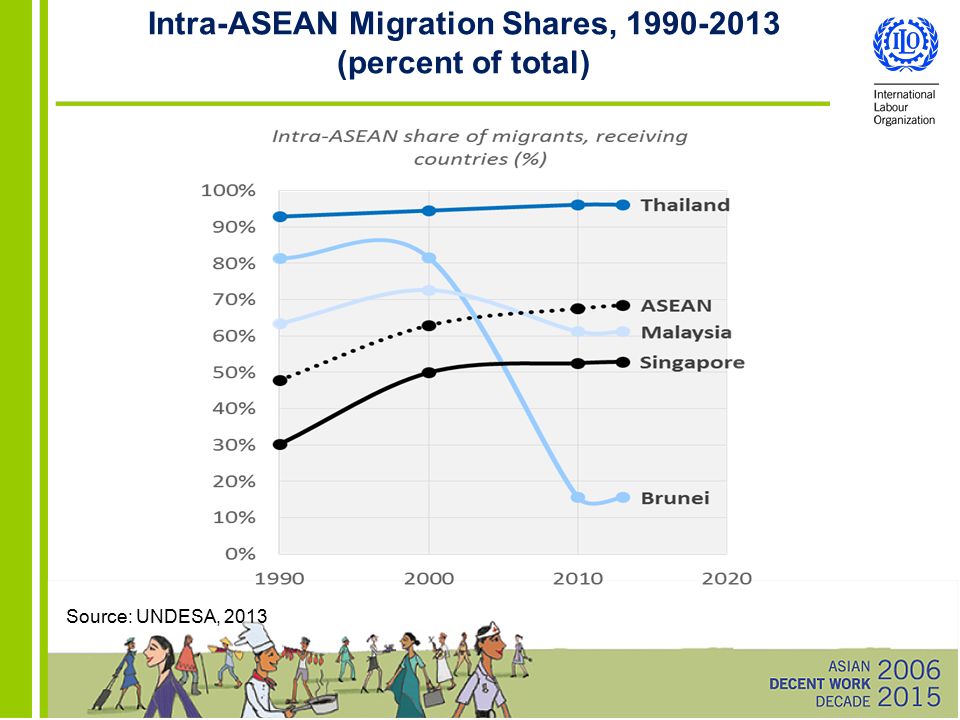 Intra-ASEAN Migration Shares,