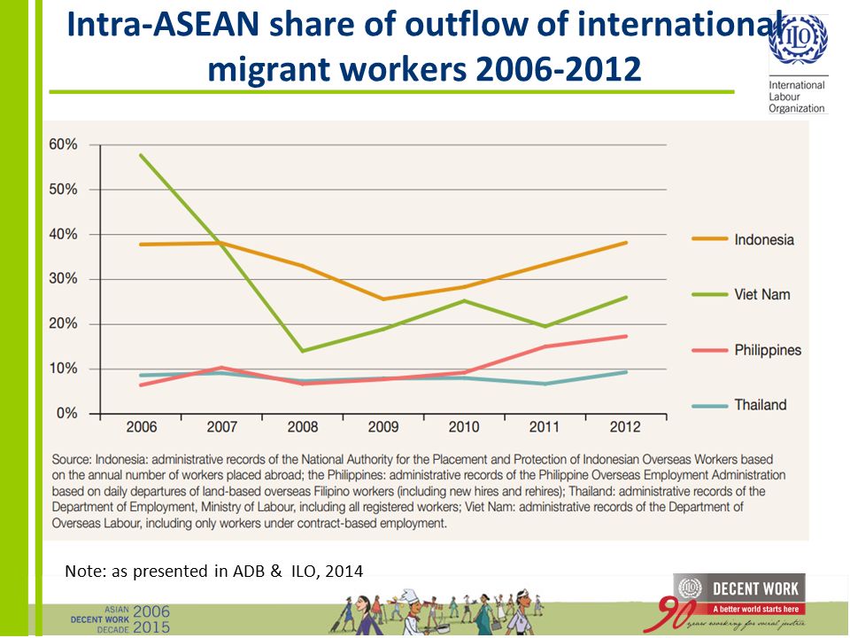 Intra-ASEAN share of outflow of international migrant workers