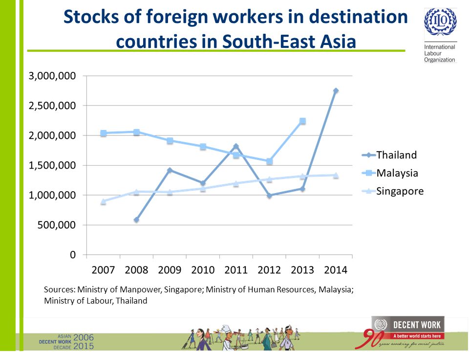 Stocks of foreign workers in destination countries in South-East Asia