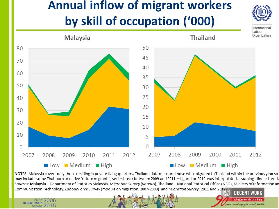 Annual inflow of migrant workers by skill of occupation (‘000)