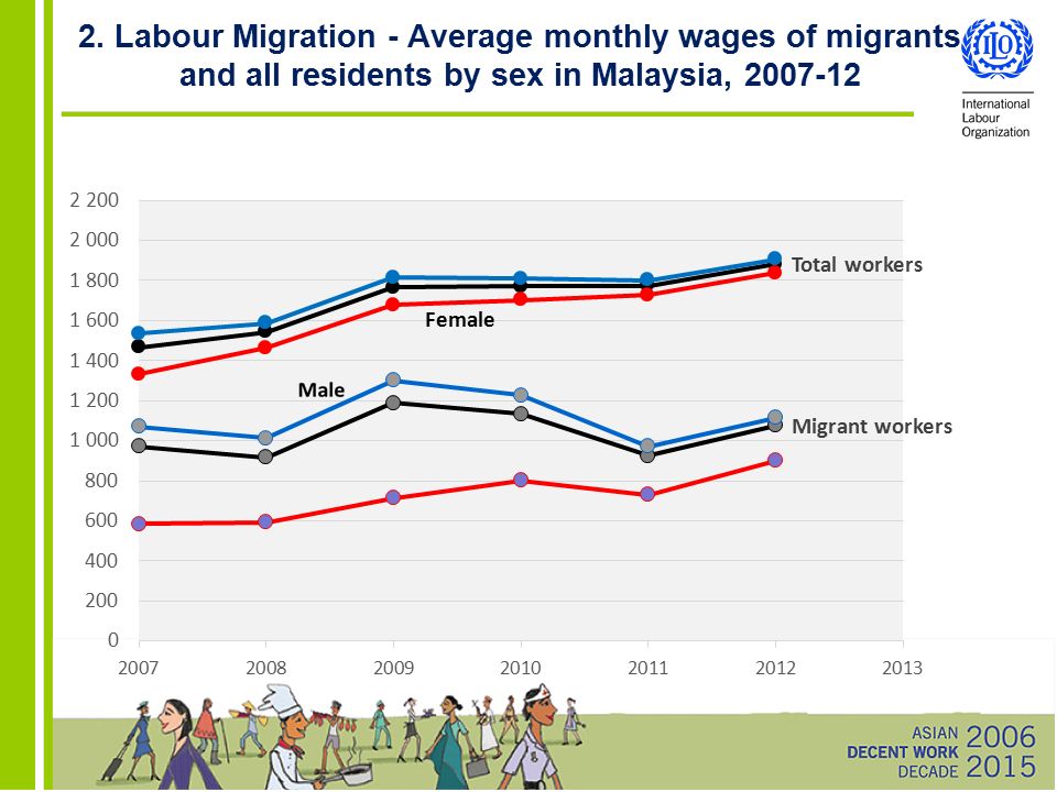2. Labour Migration - Average monthly wages of migrants