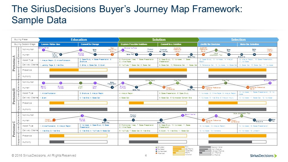 The SiriusDecisions Buyer’s Journey Map Framework: Sample Data