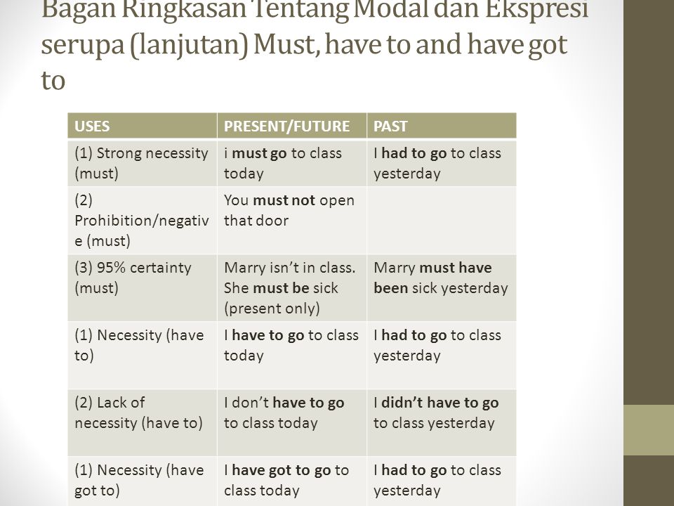 Bagan Ringkasan Tentang Modal dan Ekspresi serupa (lanjutan) Must, have to and have got to