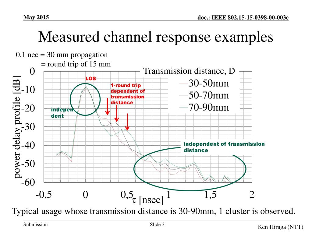 Measured channel response examples