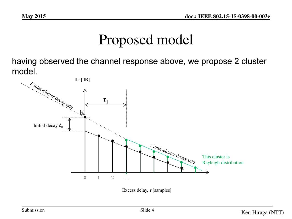 Proposed model having observed the channel response above, we propose 2 cluster model. |h| [dB] Γ inter-cluster decay rate.