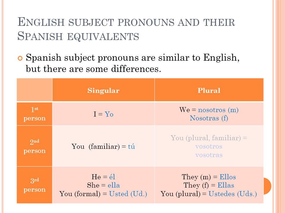 English subject pronouns and their Spanish equivalents