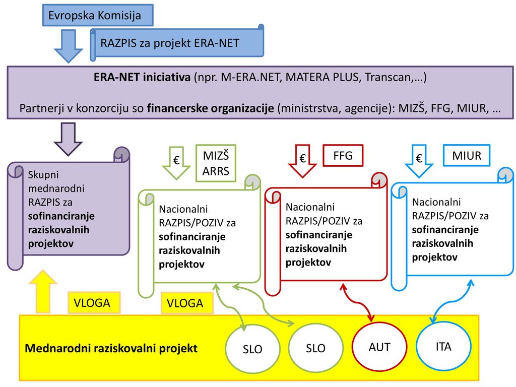 ERA-NET iniciativa (npr. M-ERA.NET, MATERA PLUS, Transcan,…)