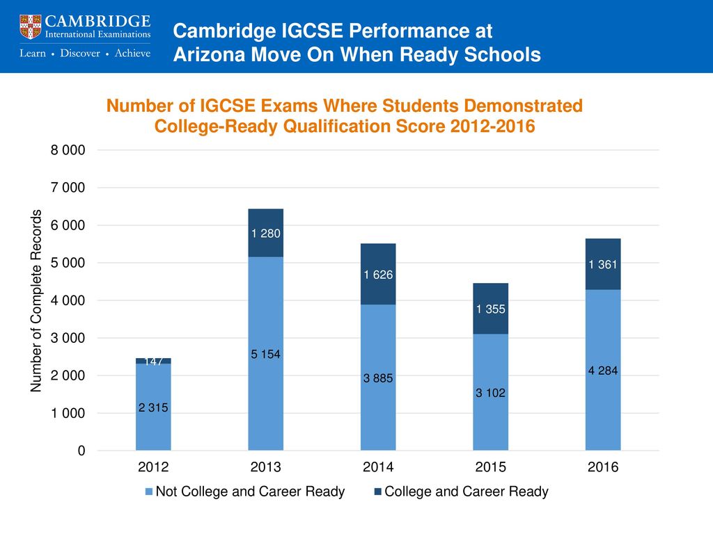 Cambridge IGCSE Performance at Arizona Move On When Ready Schools