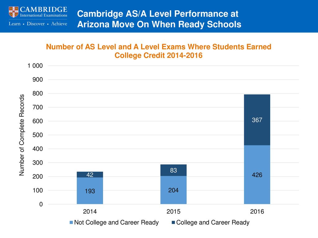 Cambridge AS/A Level Performance at Arizona Move On When Ready Schools