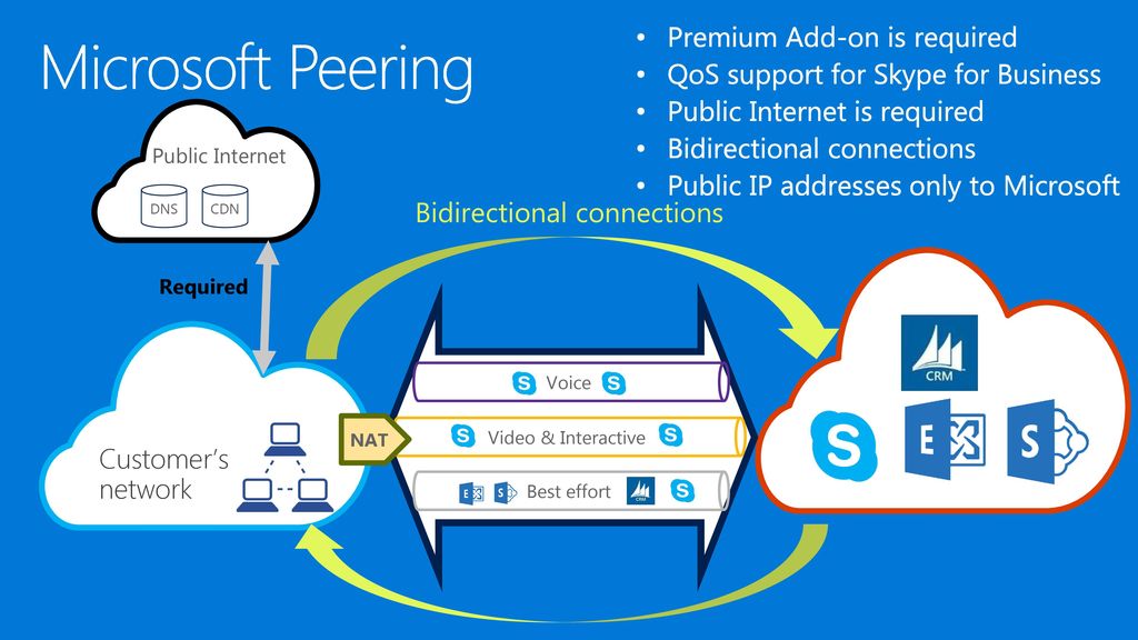 Microsoft Peering Premium Add-on is required