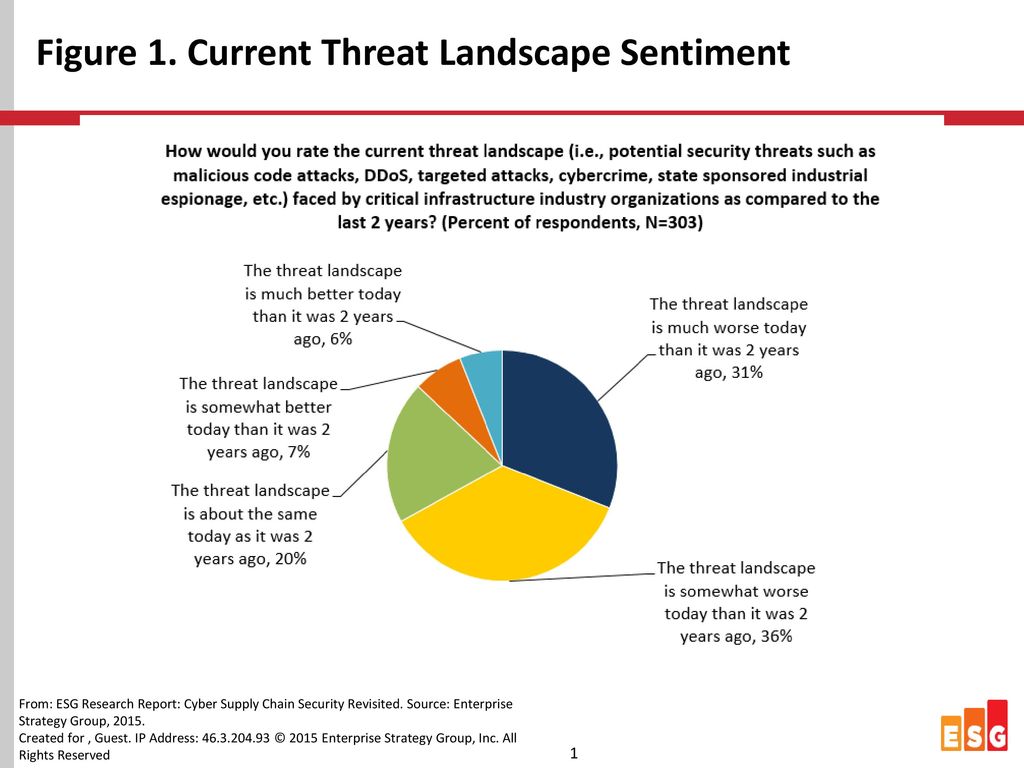 Figure 1. Current Threat Landscape Sentiment
