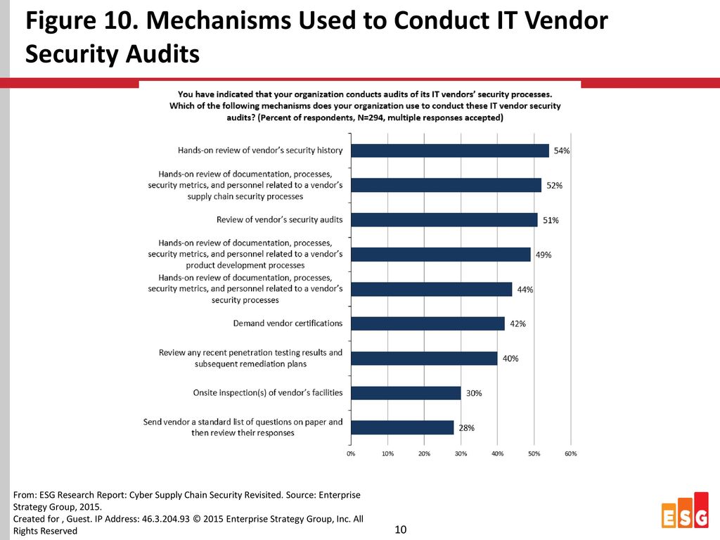 Figure 10. Mechanisms Used to Conduct IT Vendor Security Audits