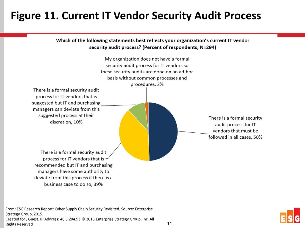 Figure 11. Current IT Vendor Security Audit Process