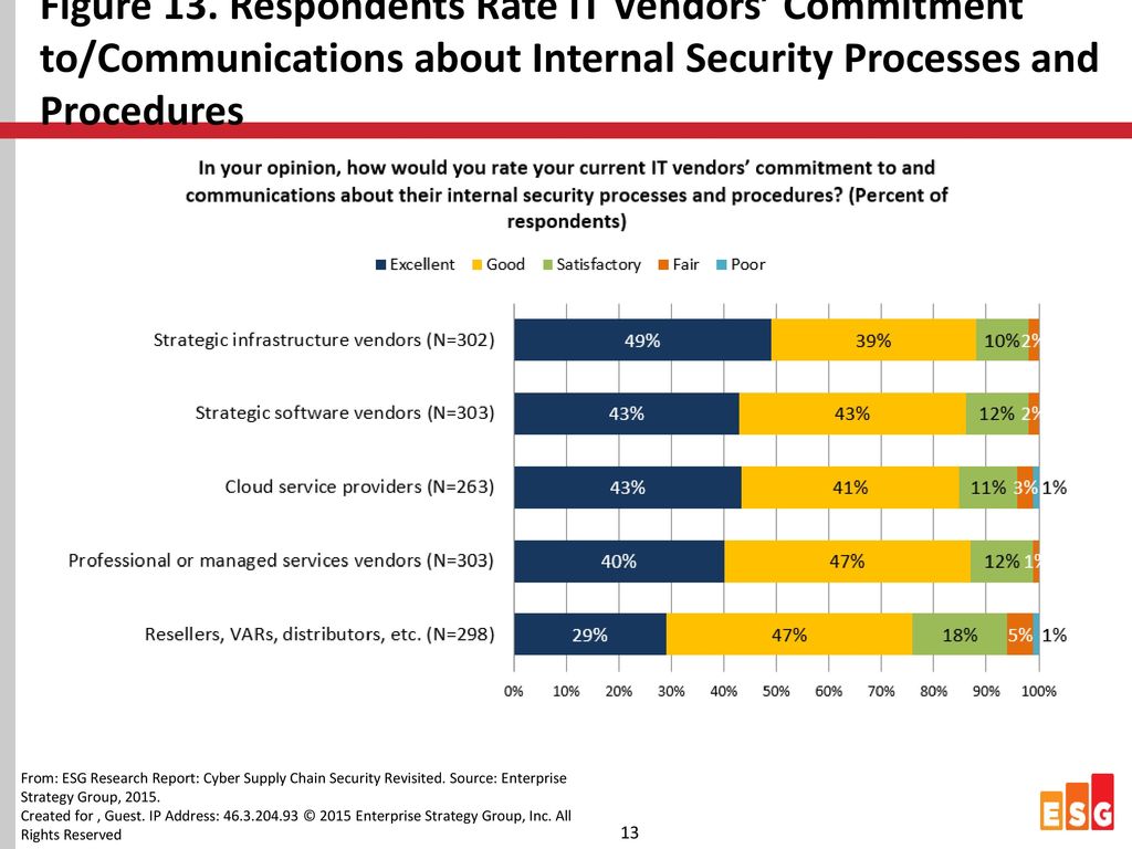 Figure 13. Respondents Rate IT Vendors’ Commitment to/Communications about Internal Security Processes and Procedures
