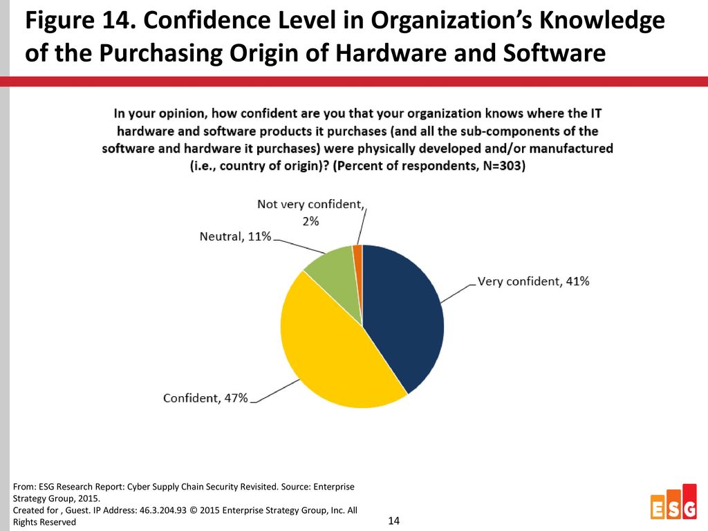 Figure 14. Confidence Level in Organization’s Knowledge of the Purchasing Origin of Hardware and Software