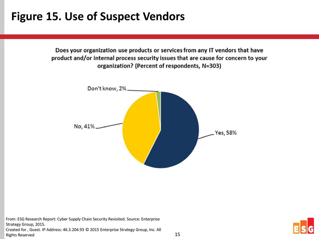 Figure 15. Use of Suspect Vendors