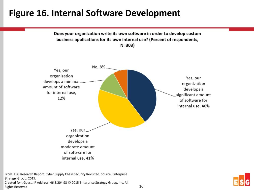Figure 16. Internal Software Development