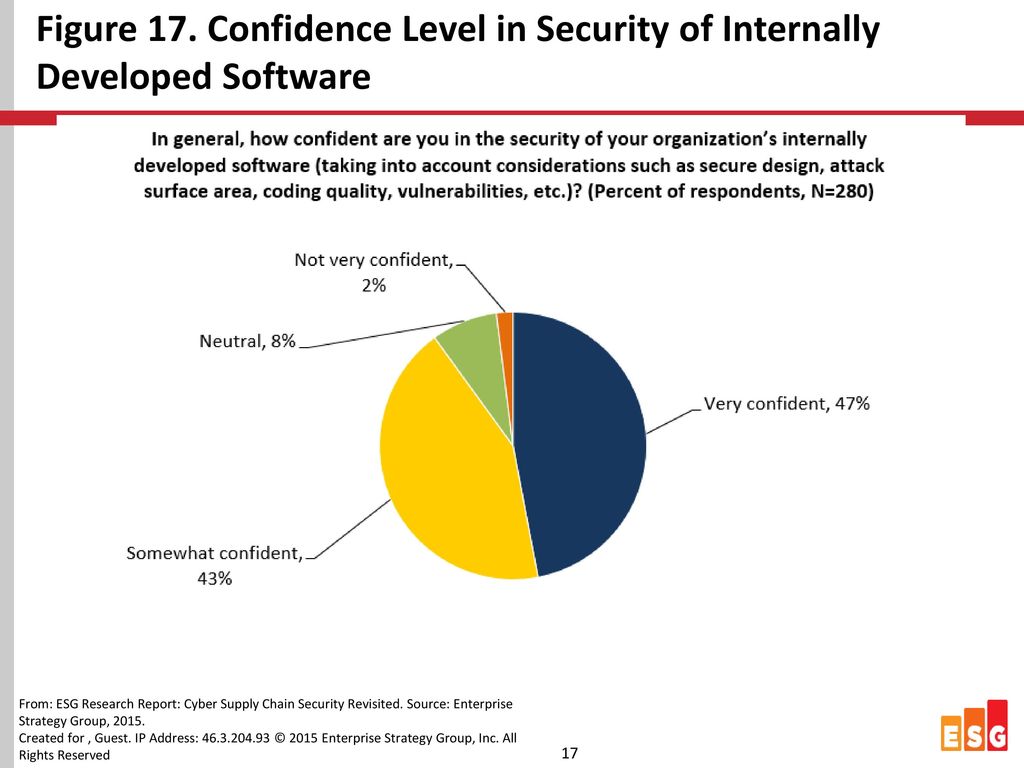 Figure 17. Confidence Level in Security of Internally Developed Software