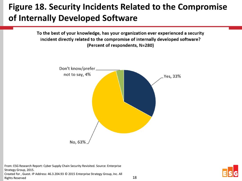 Figure 18. Security Incidents Related to the Compromise of Internally Developed Software