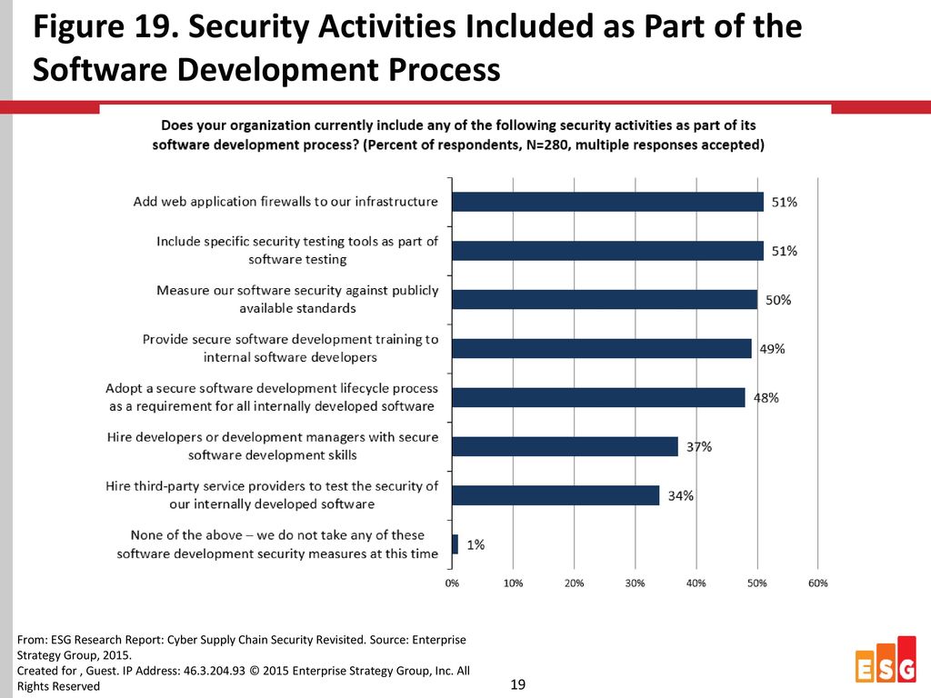 Figure 19. Security Activities Included as Part of the Software Development Process