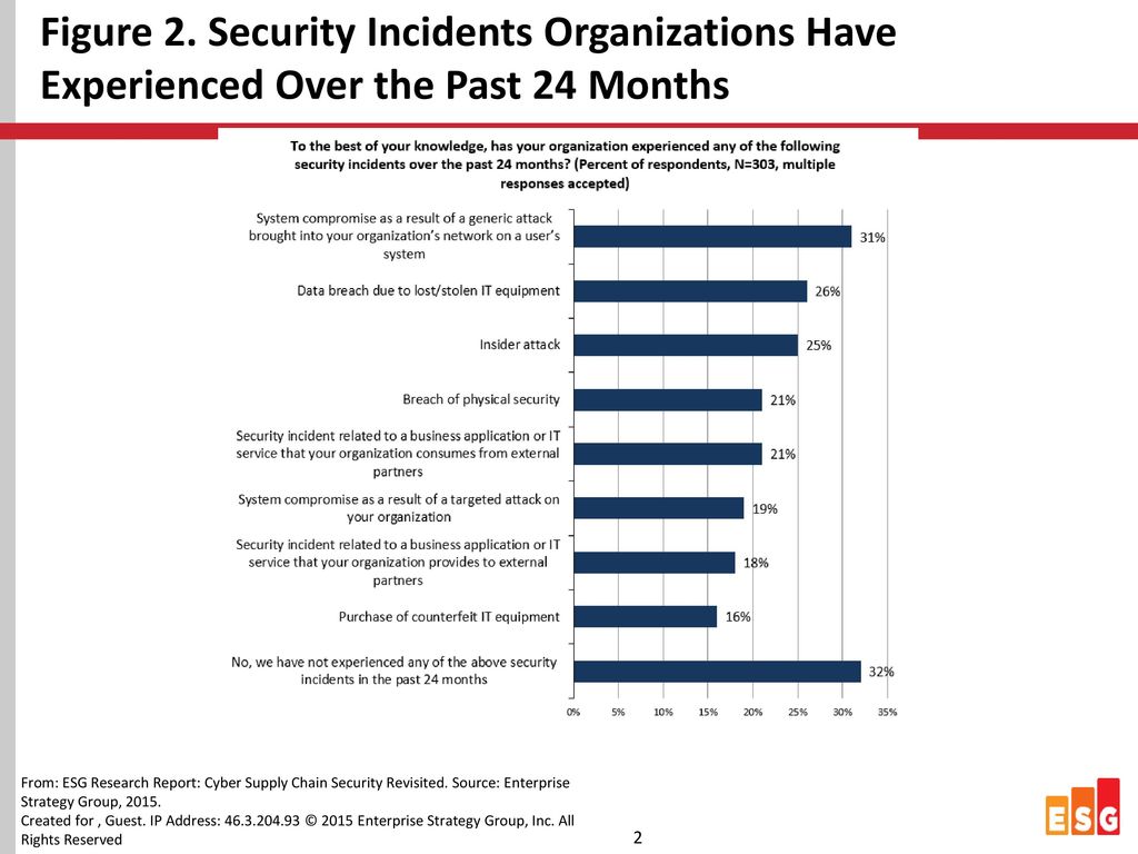 Figure 2. Security Incidents Organizations Have Experienced Over the Past 24 Months