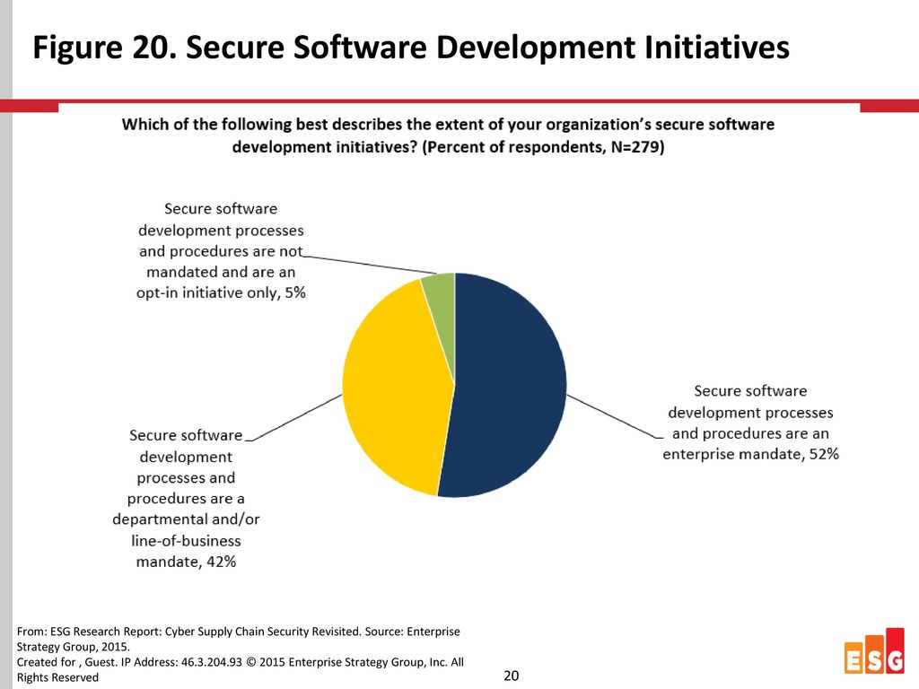 Figure 20. Secure Software Development Initiatives