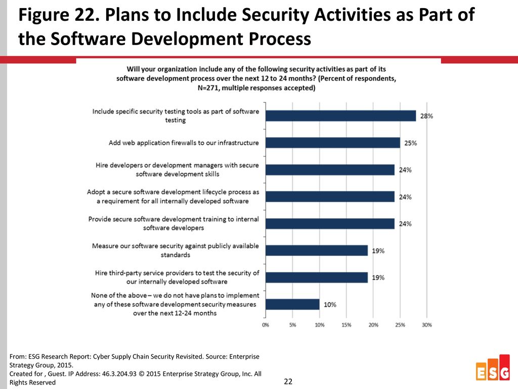Figure 22. Plans to Include Security Activities as Part of the Software Development Process