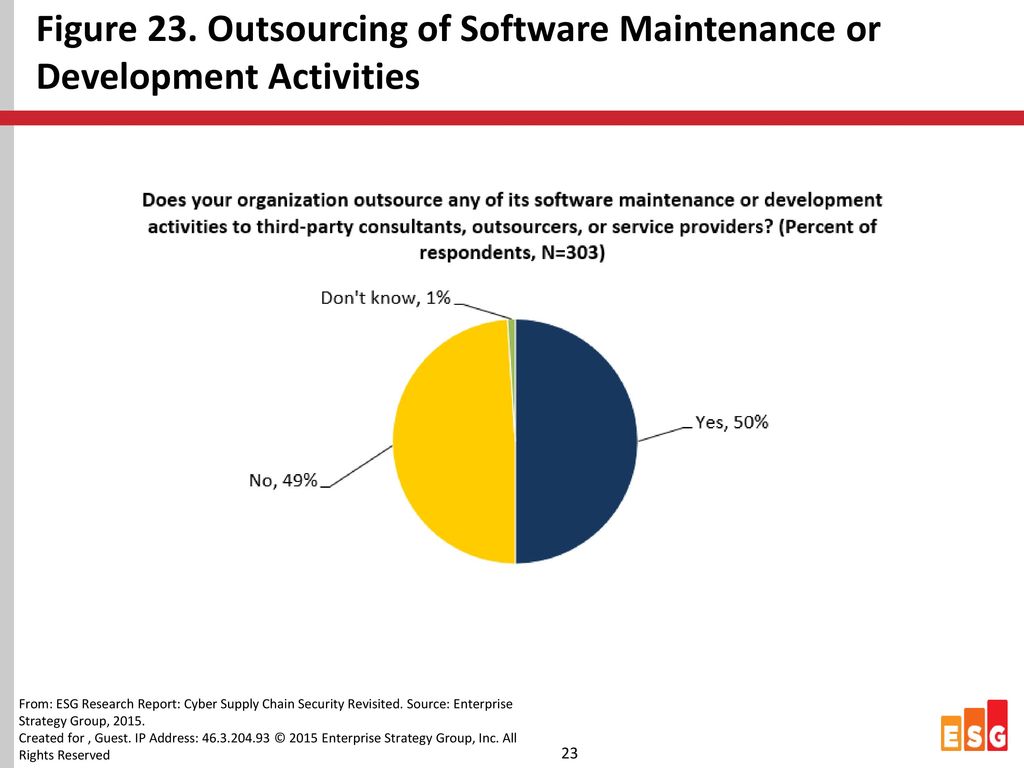 Figure 23. Outsourcing of Software Maintenance or Development Activities