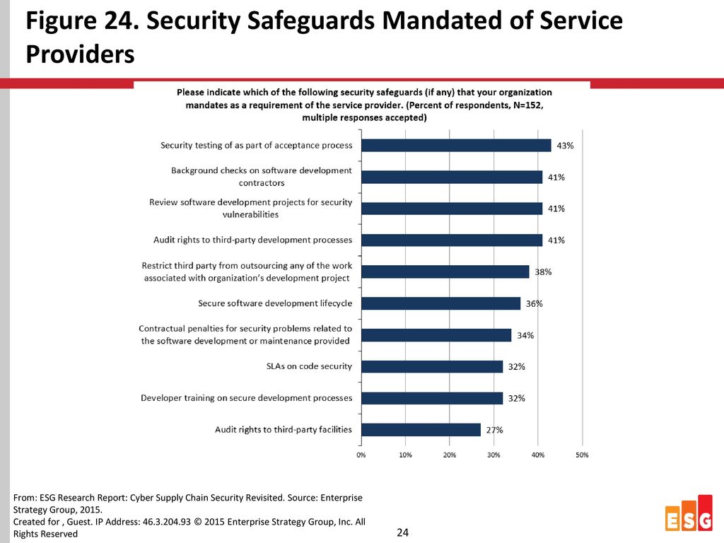 Figure 24. Security Safeguards Mandated of Service Providers