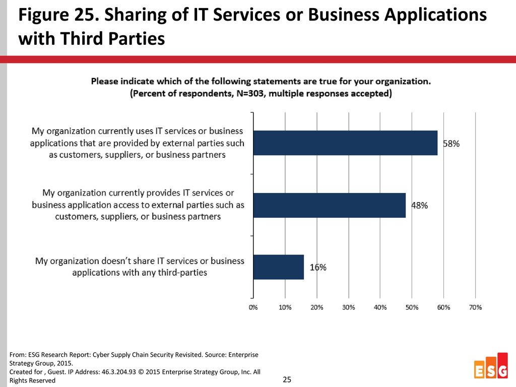 Figure 25. Sharing of IT Services or Business Applications with Third Parties