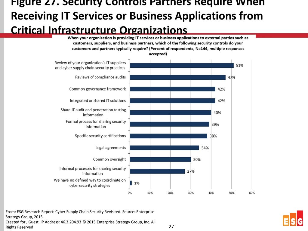 Figure 27. Security Controls Partners Require When Receiving IT Services or Business Applications from Critical Infrastructure Organizations