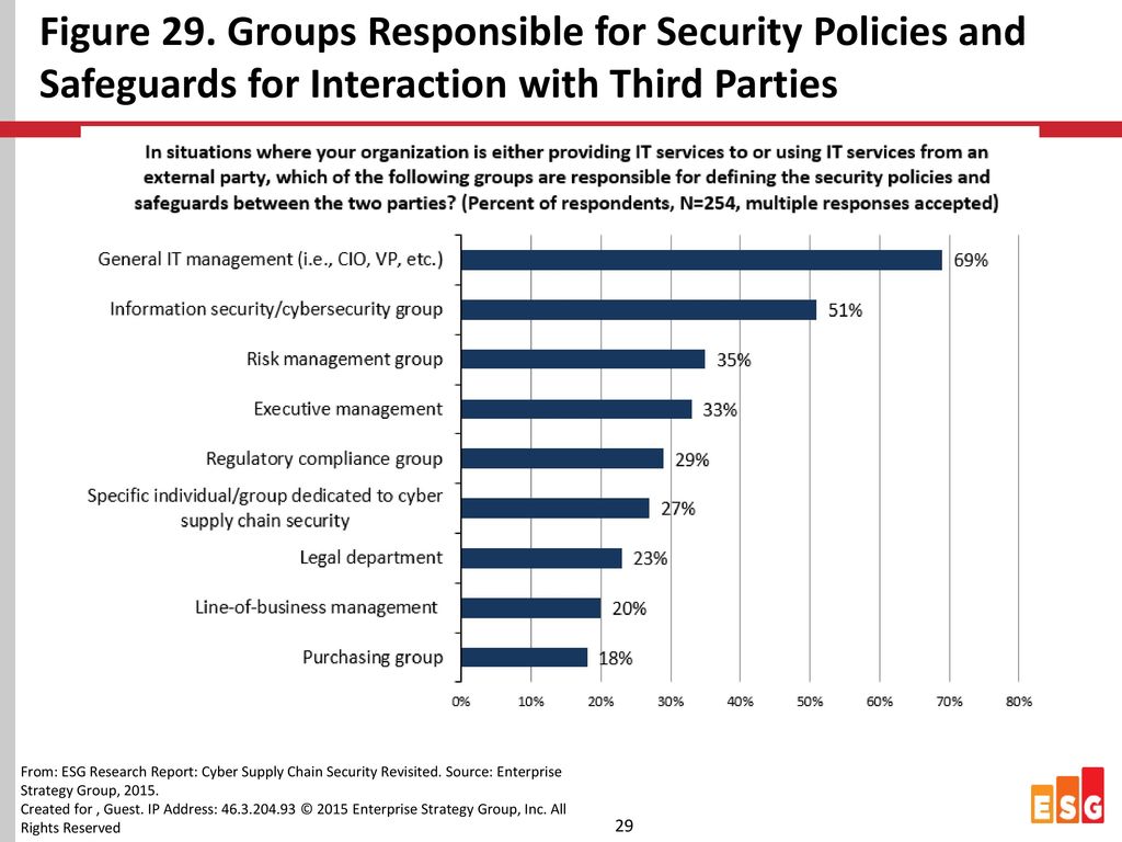 Figure 29. Groups Responsible for Security Policies and Safeguards for Interaction with Third Parties