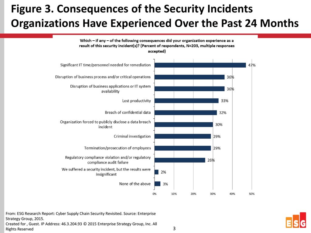 Figure 3. Consequences of the Security Incidents Organizations Have Experienced Over the Past 24 Months