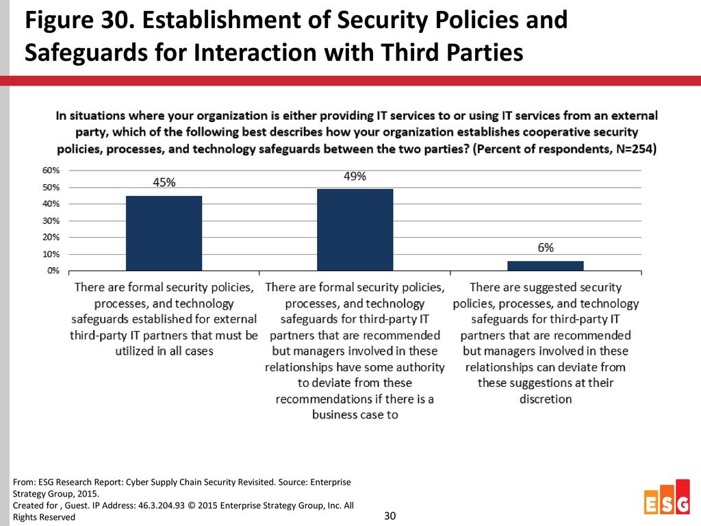 Figure 30. Establishment of Security Policies and Safeguards for Interaction with Third Parties
