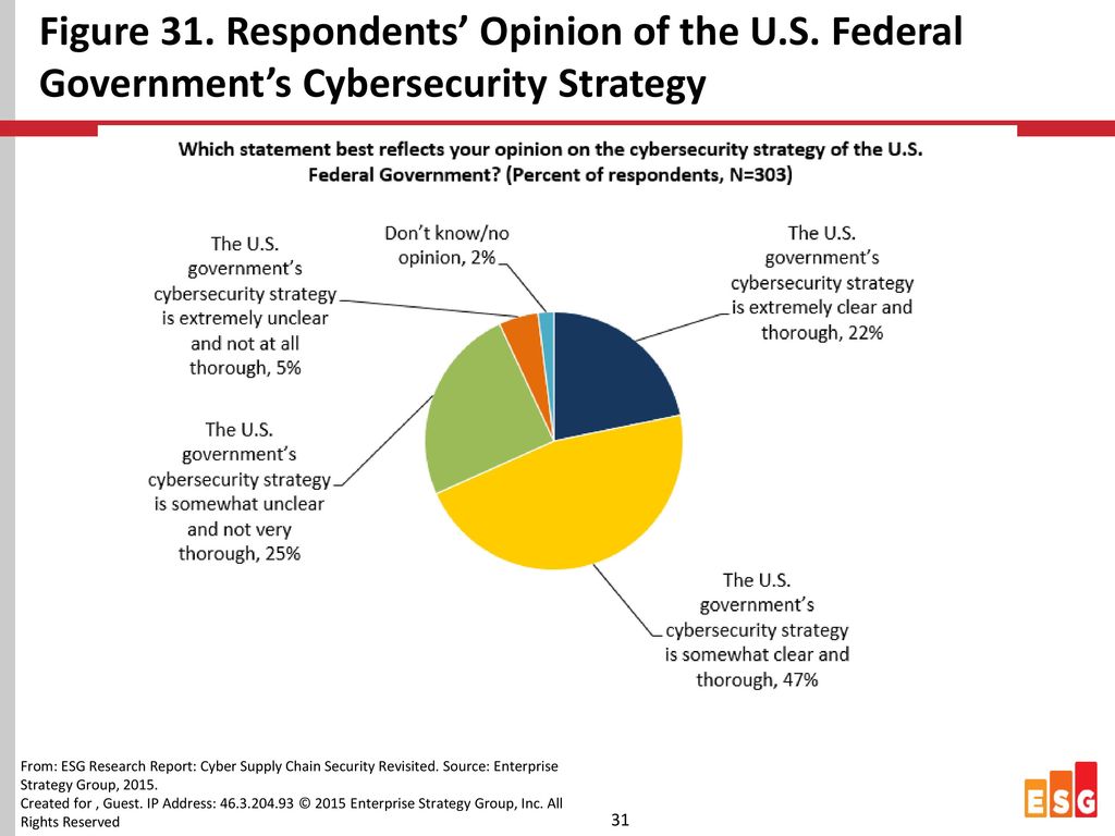 Figure 31. Respondents’ Opinion of the U. S