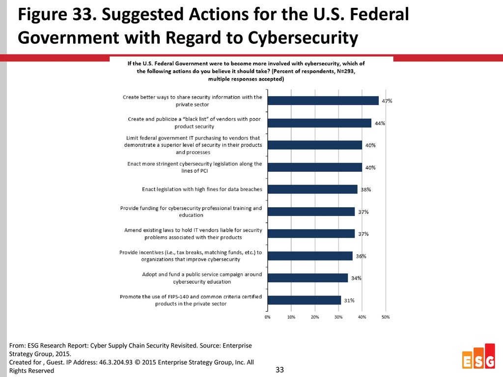 Figure 33. Suggested Actions for the U. S
