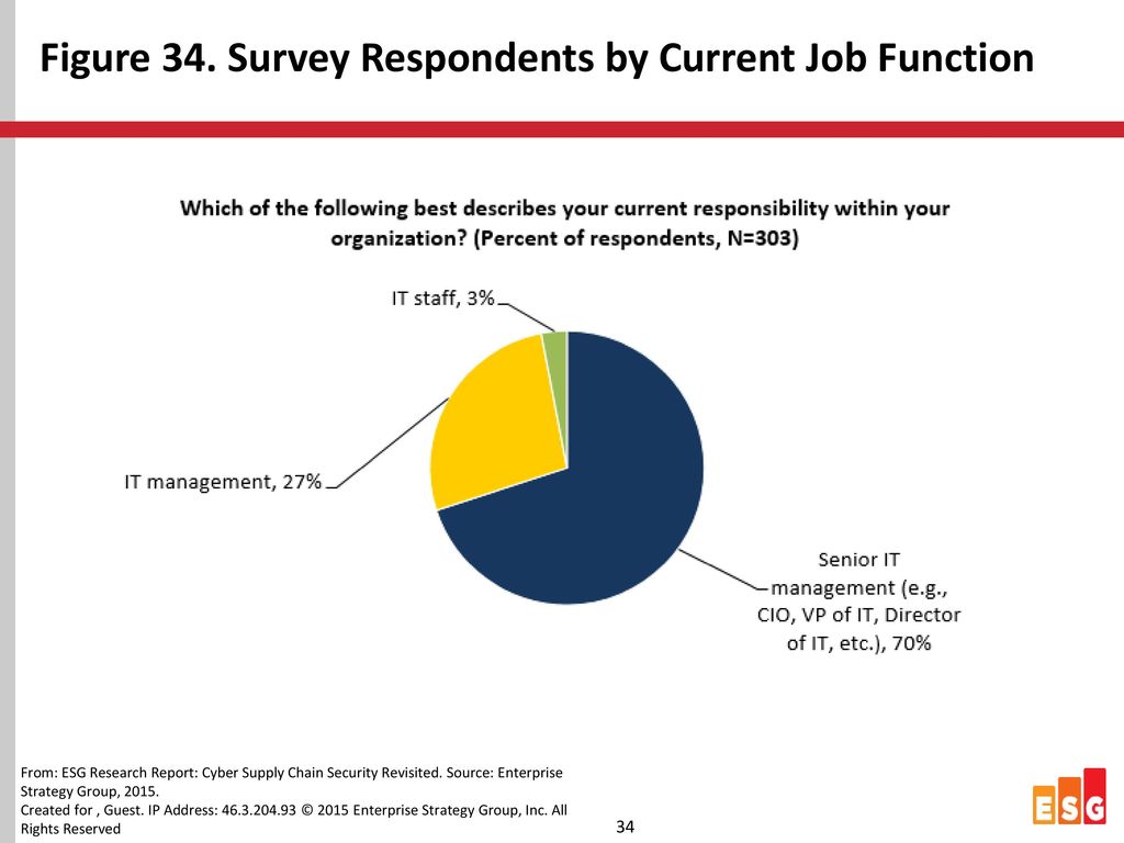 Figure 34. Survey Respondents by Current Job Function