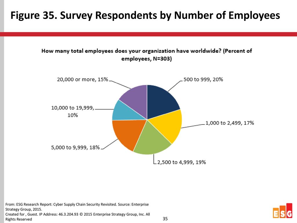 Figure 35. Survey Respondents by Number of Employees