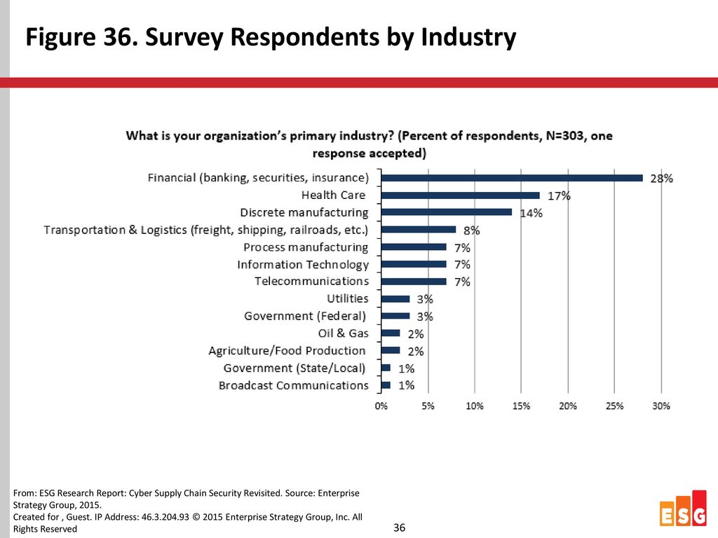Figure 36. Survey Respondents by Industry