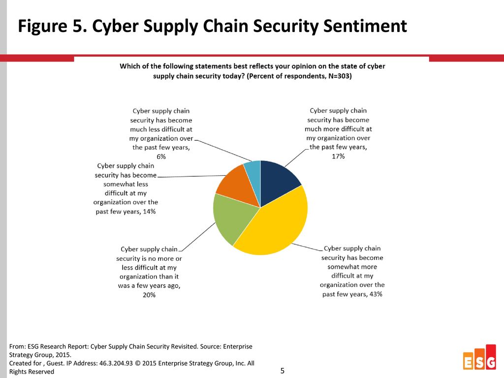 Figure 5. Cyber Supply Chain Security Sentiment