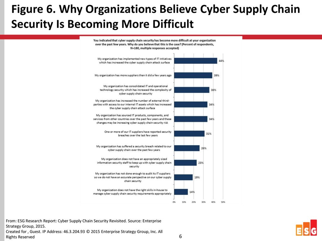 Figure 6. Why Organizations Believe Cyber Supply Chain Security Is Becoming More Difficult