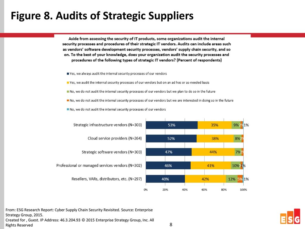 Figure 8. Audits of Strategic Suppliers