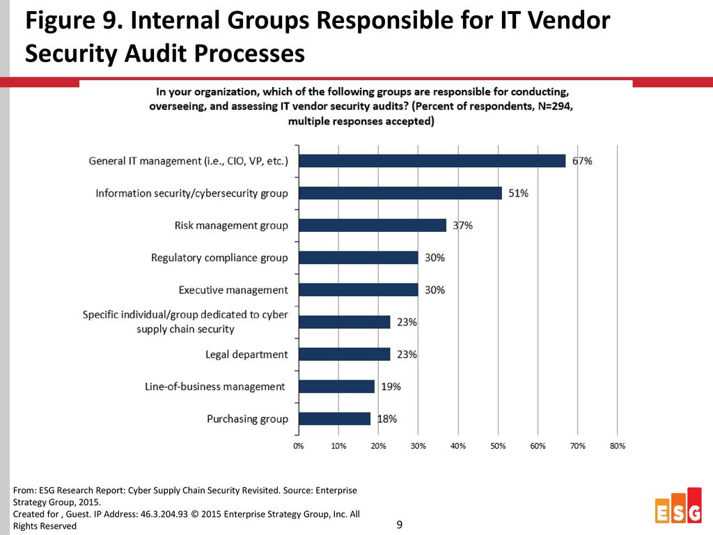 Figure 9. Internal Groups Responsible for IT Vendor Security Audit Processes