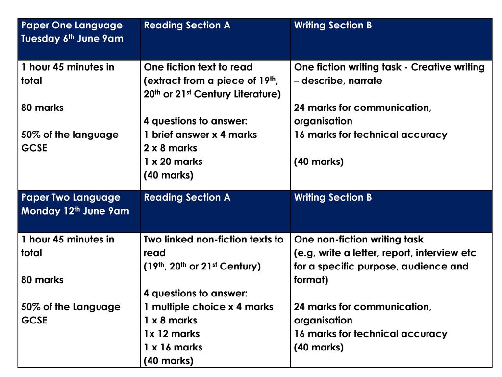 Paper One Language Tuesday 6th June 9am. Reading Section A. Writing Section B. 1 hour 45 minutes in total.