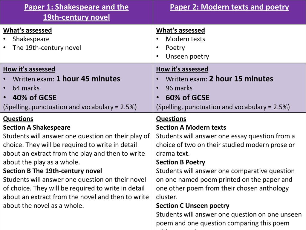 Paper 1: Shakespeare and the Paper 2: Modern texts and poetry