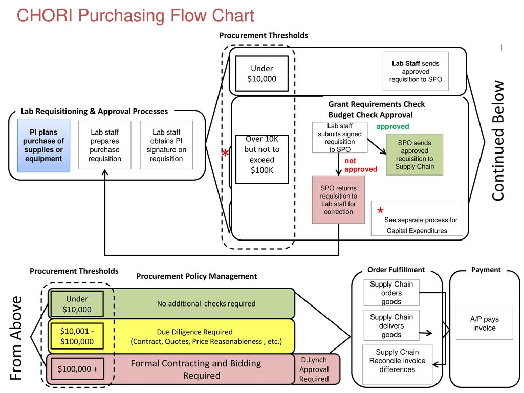 Purchase Requisition Process Flow Chart