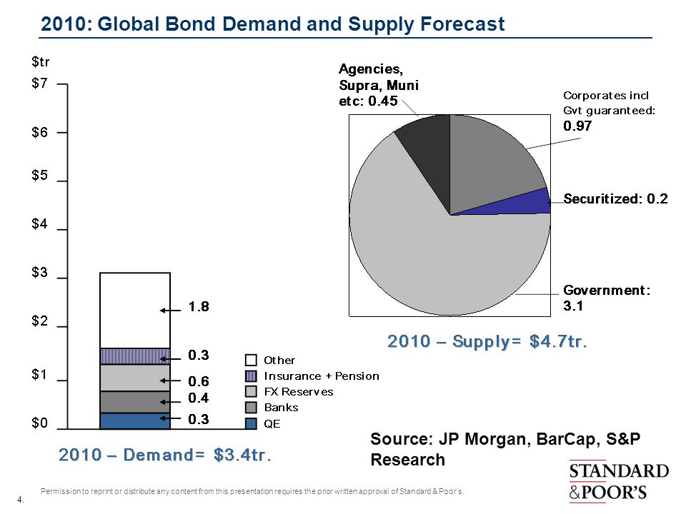 2010: Global Bond Demand and Supply Forecast