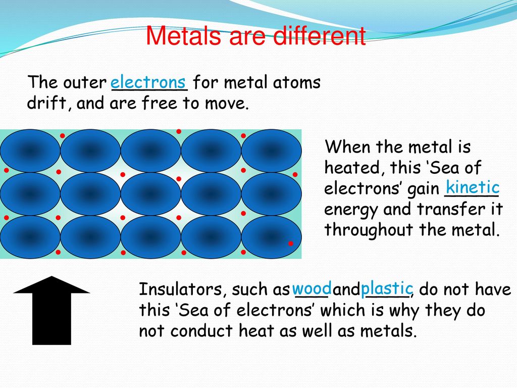 Metals are different The outer _______ for metal atoms drift, and are free to move. electrons.